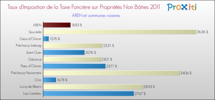 Taux d'imposition de la taxe foncière sur les immeubles et terrains non batis 2011 pour AREN et les communes proches Comparaison des taux d'imposition de la taxe foncière sur les immeubles et terrains non batis 2011 pour AREN et les communes voisines