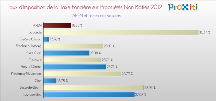 Taux d'imposition de la taxe foncière sur les immeubles et terrains non batis 2012 pour AREN et les communes proches Comparaison des taux d'imposition de la taxe foncière sur les immeubles et terrains non batis 2012 pour AREN et les communes voisines