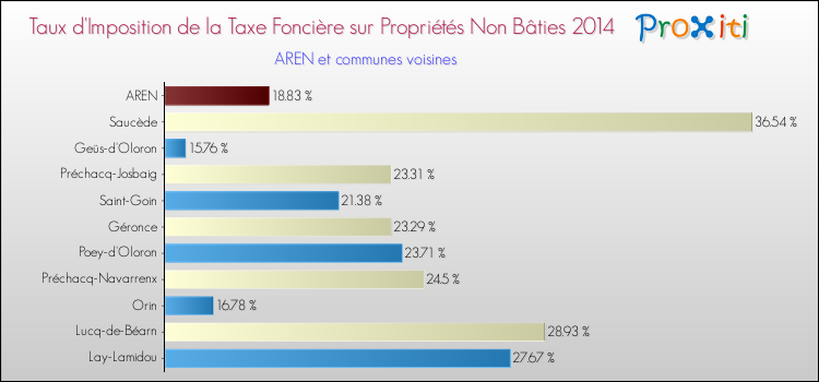 Taux d'imposition de la taxe foncière sur les immeubles et terrains non batis 2014 pour AREN et les communes proches Comparaison des taux d'imposition de la taxe foncière sur les immeubles et terrains non batis 2014 pour AREN et les communes voisines