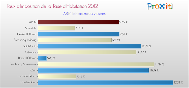 Taux d'imposition de la taxe d'habitation 2012 pour AREN et les communes proches Comparaison des taux d'imposition de la taxe d'habitation 2012 pour AREN et les communes voisines
