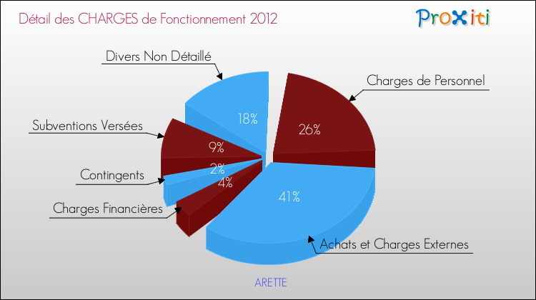 Décomposition des Charges de Fonctionnement 2012 de la commune de ARETTE Charges de Fonctionnement 2012 pour la commune de ARETTE