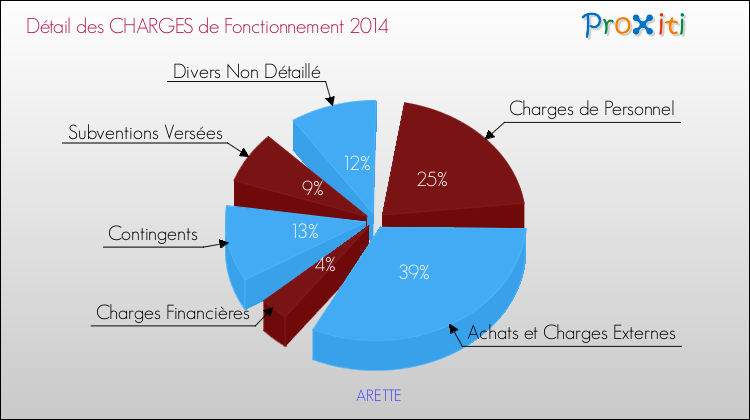 Décomposition des Charges de Fonctionnement 2014 de la commune de ARETTE Charges de Fonctionnement 2014 pour la commune de ARETTE