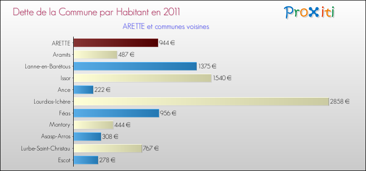 Dette par habitant de la commune en 2011 pour ARETTE et les communes proches Comparaison de la dette par habitant de la commune en 2011 pour ARETTE et les communes voisines