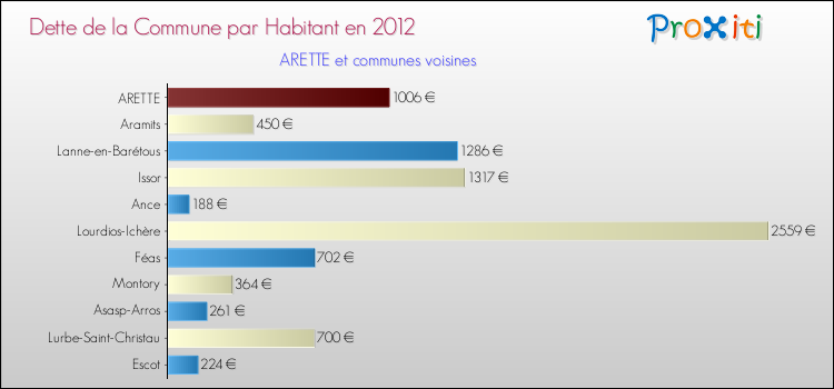 Dette par habitant de la commune en 2012 pour ARETTE et les communes proches Comparaison de la dette par habitant de la commune en 2012 pour ARETTE et les communes voisines
