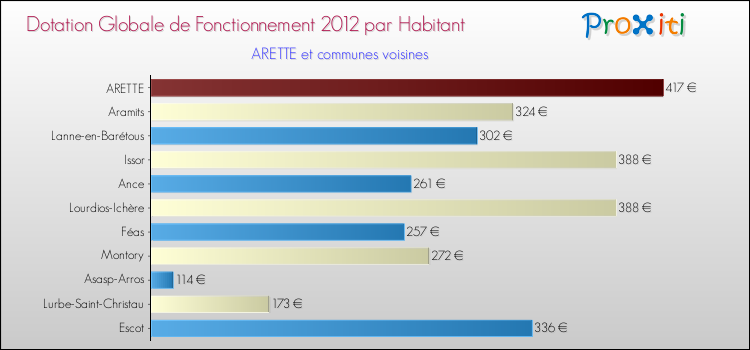 Montant des dotations globales de fonctionnement DGF par Habitant pour ARETTE et les communes proches Comparaison des des dotations globales de fonctionnement DGF par habitant pour ARETTE et les communes voisines