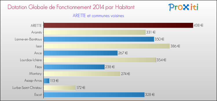 Montant des dotations globales de fonctionnement DGF par Habitant pour ARETTE et les communes proches en 2014. Comparaison des des dotations globales de fonctionnement DGF par habitant pour ARETTE et les communes voisines en 2014.