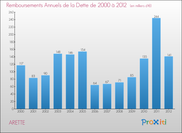 Evolution de l'annuité de la dette pour la commune de ARETTE de 2000 à 2012 Annuités de la dette pour ARETTE de 2000 à 2012