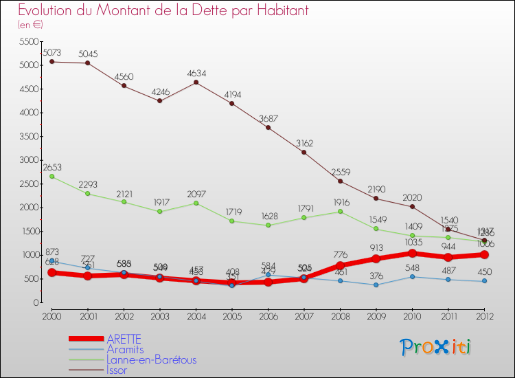 Evolution de la dette par habitant pour la commune de ARETTE et les communes proches de 2000 à 2012 Comparaison de la dette par habitant pour ARETTE et les communes voisines de 2000 à 2012
