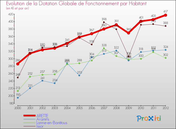 Evolution et montant de la dotation globale de fonctionnement par Habitant pour ARETTE et les communes proches Comparaison des dotations globales de fonctionnement par habitant pour ARETTE et les communes voisines
