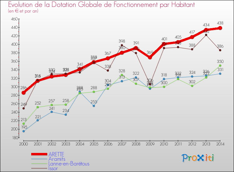 Evolution et montant de la dotation globale de fonctionnement par Habitant pour ARETTE et les communes proches de 2000 à 2014. Comparaison des dotations globales de fonctionnement par habitant pour ARETTE et les communes voisines de 2000 à 2014.