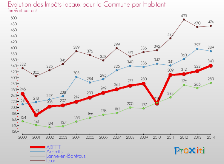 Evolution et montant des impôts locaux par Habitant pour ARETTE et les communes proches de 2000 à 2014 Comparaison des impôts locaux par habitant pour ARETTE et les communes voisines de 2000 à 2014