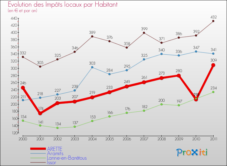 Evolution et montant des impôts locaux par Habitant pour ARETTE et les communes proches Comparaison des impôts locaux par habitant pour ARETTE et les communes voisines