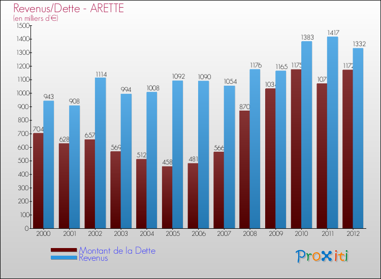 Evolution comparée de la dette et des revenus pour la commune de ARETTE de 2000 à 2012 Comparaison de la dette et des revenus pour ARETTE de 2000 à 2012