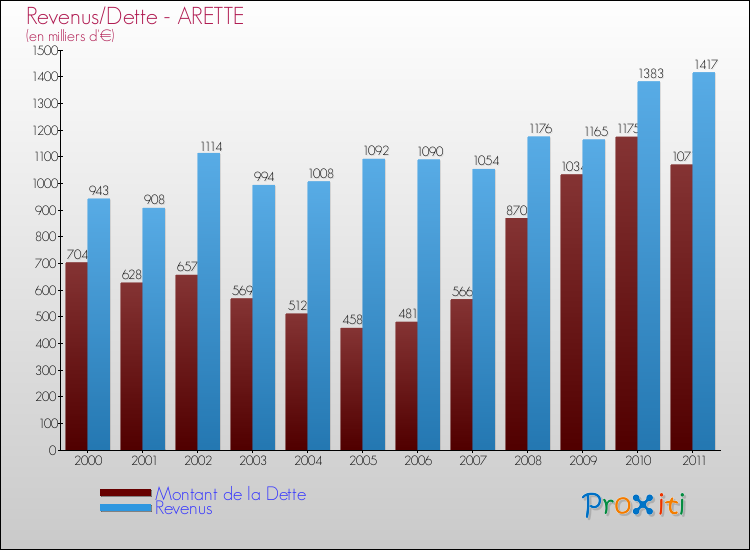 Evolution comparée de la dette et des revenus pour la commune de ARETTE de 2000 à 2011 Comparaison de la dette et des revenus pour ARETTE de 2000 à 2011