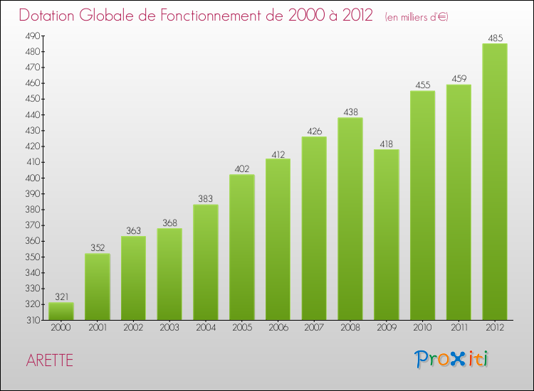 Evolution du montant de la Dotation Globale de Fonctionnement pour la commune de ARETTE de 2000 à 2012 Evolution du montant de la Dotation Globale de Fonctionnement pour ARETTE de 2000 à 2012