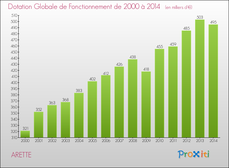 Evolution du montant de la Dotation Globale de Fonctionnement pour la commune de ARETTE de 2000 à 2014 Evolution du montant de la Dotation Globale de Fonctionnement pour ARETTE de 2000 à 2014