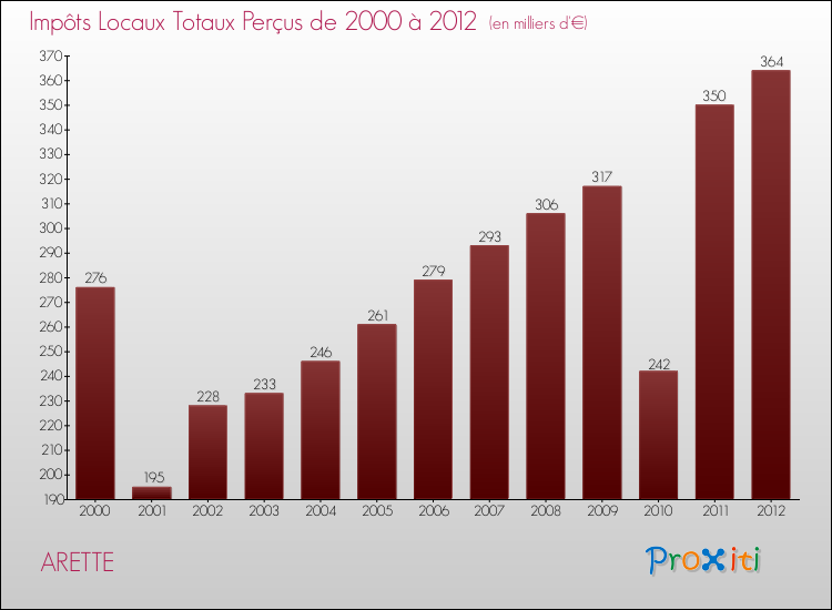 Evolution des Impôts Locaux pour la commune de ARETTE de 2000 à 2012 Evolution des Impôts Locaux pour ARETTE de 2000 à 2012