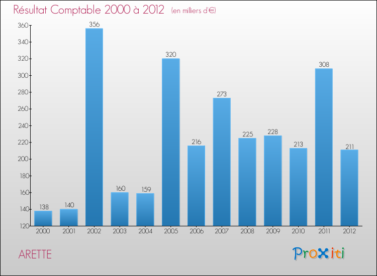 Evolution du résultat comptable pour la commune de ARETTE de 2000 à 2012 Evolution du résultat comptable pour ARETTE de 2000 à 2012