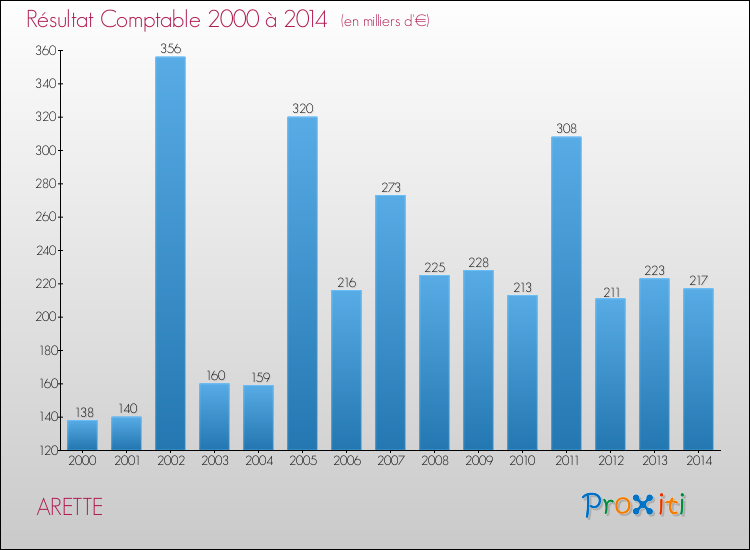 Evolution du résultat comptable pour la commune de ARETTE de 2000 à 2014 Evolution du résultat comptable pour ARETTE de 2000 à 2014