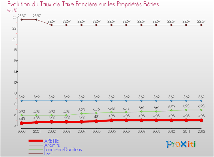 Evolution du taux de la taxe foncière sur le bati pour ARETTE et les communes proches de 2000 à 2012 Comparaison des taux de taxe foncière sur le bati pour ARETTE et les communes voisines de 2000 à 2012