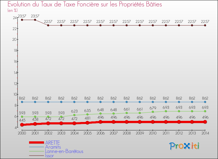 Evolution du taux de la taxe foncière sur le bati pour ARETTE et les communes proches de 2000 à 2014 Comparaison des taux de taxe foncière sur le bati pour ARETTE et les communes voisines de 2000 à 2014