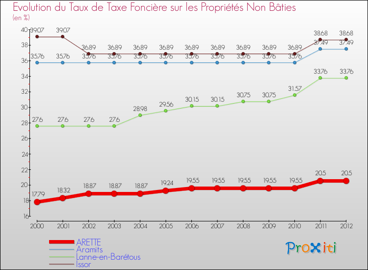 Evolution du taux de la taxe foncière sur les immeubles et terrains non batis pour ARETTE et les communes proches de 2000 à 2012 Comparaison des taux de la taxe foncière sur les immeubles et terrains non batis pour ARETTE et les communes voisines de 2000 à 2012