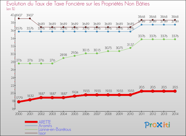 Evolution du taux de la taxe foncière sur les immeubles et terrains non batis pour ARETTE et les communes proches de 2000 à 2014 Comparaison des taux de la taxe foncière sur les immeubles et terrains non batis pour ARETTE et les communes voisines de 2000 à 2014
