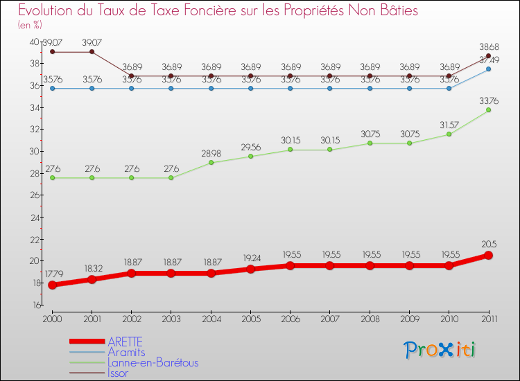 Evolution du taux de la taxe foncière sur les immeubles et terrains non batis pour ARETTE et les communes proches Comparaison des taux de la taxe foncière sur les immeubles et terrains non batis pour ARETTE et les communes voisines
