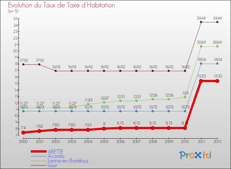 Evolution du taux de la taxe d'habitation pour ARETTE et les communes proches Comparaison des taux de la taxe d'habitation pour ARETTE et les communes voisines