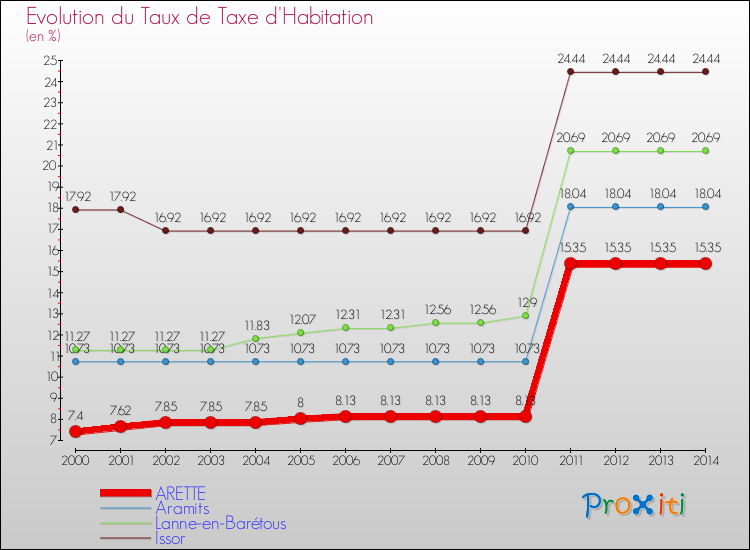 Evolution du taux de la taxe d'habitation pour ARETTE et les communes proches de 2000 à 2014 Comparaison des taux de la taxe d'habitation pour ARETTE et les communes voisines de 2000 à 2014