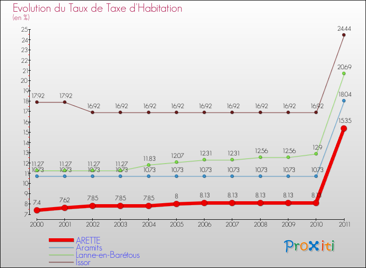 Evolution du taux de la taxe d'habitation pour ARETTE et les communes proches Comparaison des taux de la taxe d'habitation pour ARETTE et les communes voisines