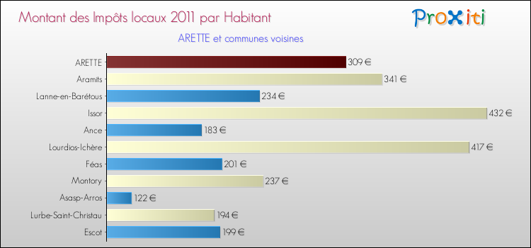 Montant des impôts locaux par Habitant pour ARETTE et les communes proches Comparaison des impôts locaux par habitant pour ARETTE et les communes voisines