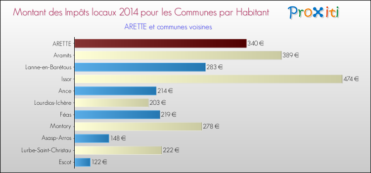 Montant des impôts locaux par Habitant pour ARETTE et les communes proches en 2014 Comparaison des impôts locaux par habitant pour ARETTE et les communes voisines en 2014