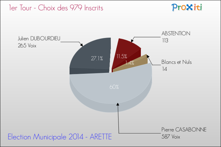 Résultats par rapport aux inscrits au 1er Tour des Elections Municipales 2014 de la commune de ARETTE Elections Municipales 2014 - Résultats par rapport aux inscrits au 1er Tour pour la commune de ARETTE