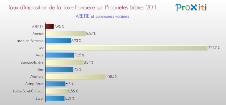 Taux d'imposition de la taxe foncière sur le bati 2011 pour ARETTE et les communes proches Comparaison des taux d'imposition de la taxe foncière sur le bati 2011 pour ARETTE et les communes voisines