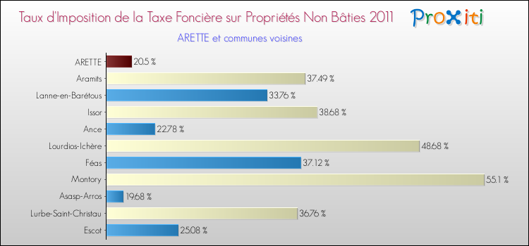 Taux d'imposition de la taxe foncière sur les immeubles et terrains non batis 2011 pour ARETTE et les communes proches Comparaison des taux d'imposition de la taxe foncière sur les immeubles et terrains non batis 2011 pour ARETTE et les communes voisines