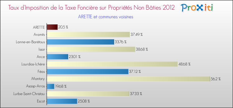 Taux d'imposition de la taxe foncière sur les immeubles et terrains non batis 2012 pour ARETTE et les communes proches Comparaison des taux d'imposition de la taxe foncière sur les immeubles et terrains non batis 2012 pour ARETTE et les communes voisines
