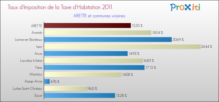 Taux d'imposition de la taxe d'habitation 2011 pour ARETTE et les communes proches Comparaison des taux d'imposition de la taxe d'habitation 2011 pour ARETTE et les communes voisines