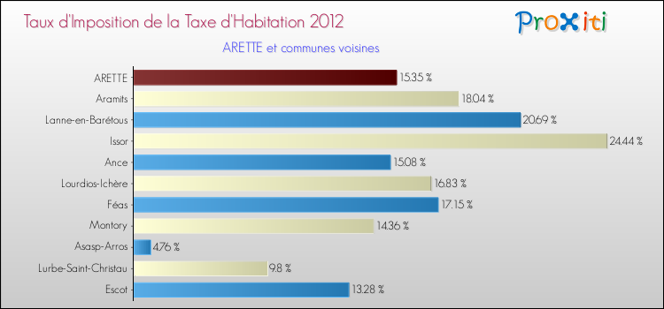 Taux d'imposition de la taxe d'habitation 2012 pour ARETTE et les communes proches Comparaison des taux d'imposition de la taxe d'habitation 2012 pour ARETTE et les communes voisines