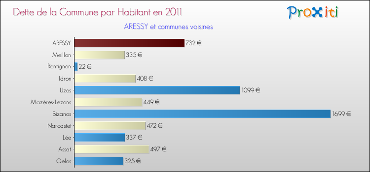 Dette par habitant de la commune en 2011 pour ARESSY et les communes proches Comparaison de la dette par habitant de la commune en 2011 pour ARESSY et les communes voisines