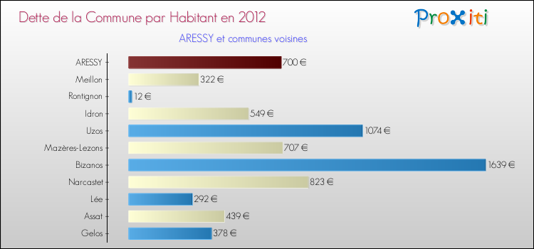 Dette par habitant de la commune en 2012 pour ARESSY et les communes proches Comparaison de la dette par habitant de la commune en 2012 pour ARESSY et les communes voisines