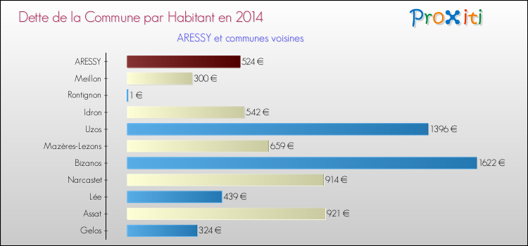 Dette par habitant de la commune en 2014 pour ARESSY et les communes proches Comparaison de la dette par habitant de la commune en 2014 pour ARESSY et les communes voisines