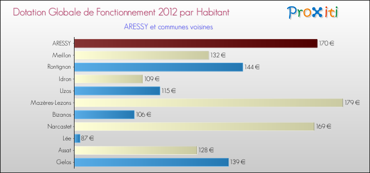 Montant des dotations globales de fonctionnement DGF par Habitant pour ARESSY et les communes proches Comparaison des des dotations globales de fonctionnement DGF par habitant pour ARESSY et les communes voisines