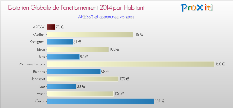 Montant des dotations globales de fonctionnement DGF par Habitant pour ARESSY et les communes proches en 2014. Comparaison des des dotations globales de fonctionnement DGF par habitant pour ARESSY et les communes voisines en 2014.