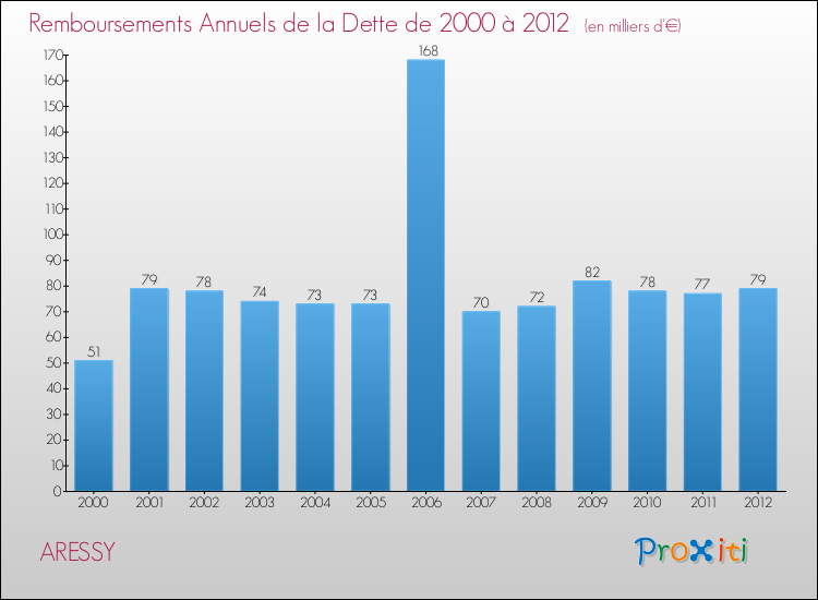 Evolution de l'annuité de la dette pour la commune de ARESSY de 2000 à 2012 Annuités de la dette pour ARESSY de 2000 à 2012