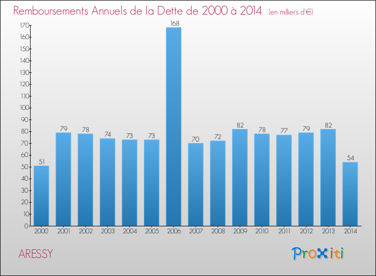 Evolution de l'annuité de la dette pour la commune de ARESSY de 2000 à 2014 Annuités de la dette pour ARESSY de 2000 à 2014