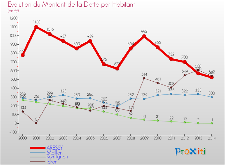 Evolution de la dette par habitant pour la commune de ARESSY et les communes proches de 2000 à 2014 Comparaison de la dette par habitant pour ARESSY et les communes voisines de 2000 à 2014