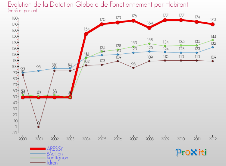 Evolution et montant de la dotation globale de fonctionnement par Habitant pour ARESSY et les communes proches Comparaison des dotations globales de fonctionnement par habitant pour ARESSY et les communes voisines