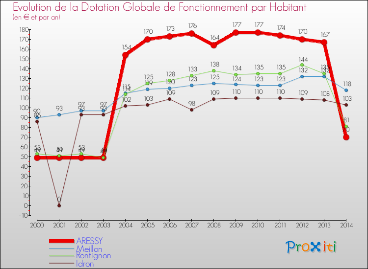 Evolution et montant de la dotation globale de fonctionnement par Habitant pour ARESSY et les communes proches de 2000 à 2014. Comparaison des dotations globales de fonctionnement par habitant pour ARESSY et les communes voisines de 2000 à 2014.