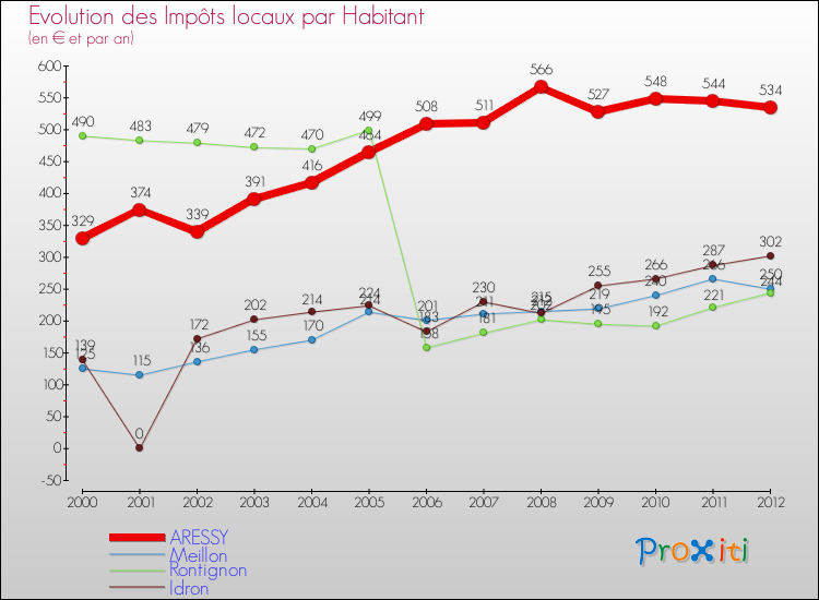 Evolution et montant des impôts locaux par Habitant pour ARESSY et les communes proches Comparaison des impôts locaux par habitant pour ARESSY et les communes voisines